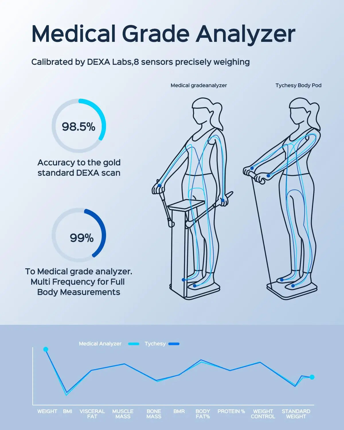 Smart Body Scale with 8 Electrodes, Measures BMI Fat Muscle Offline, No Phone Needed, FSA HSA Eligible - Kimlud